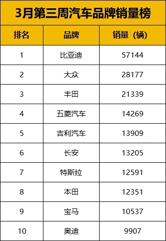 最新周销量榜出炉：比亚迪持续霸榜，理想销量不太“理想”