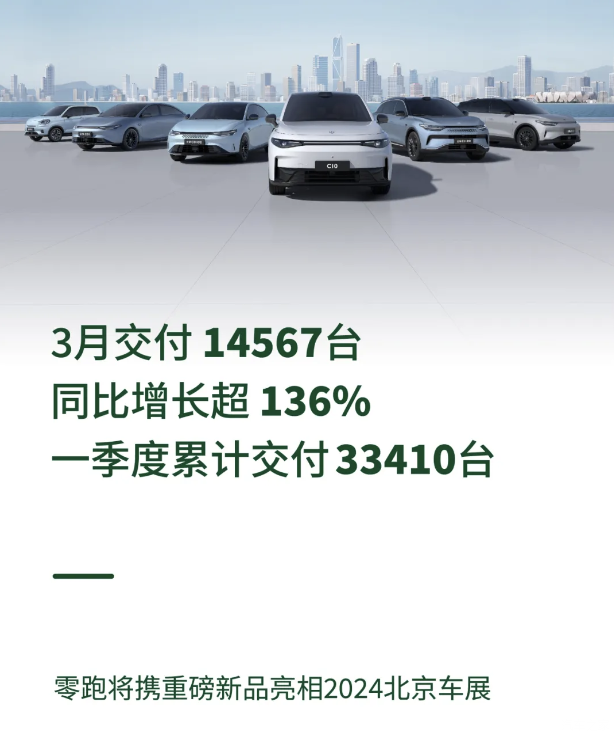 同比增136% 零跑3月共交付14567台新车