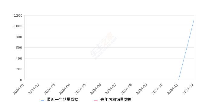 腾势Z9 全部在售 2024款,2024年12月份腾势Z9销量1120台