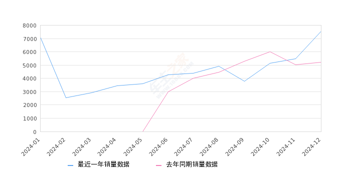 瑞虎9 全部在售 2025款 2024款 2023款,2024年12月份瑞虎9销量7546台, 同比增长44.28%