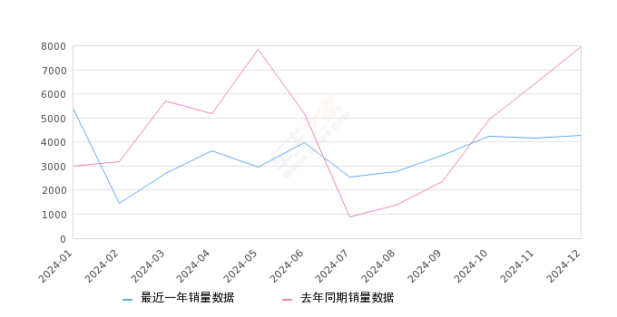 英仕派 全部在售 2025款 2024款 2023款 2022款 2019款,2024年12月份英仕派销量4258台, 同比下降46.63%