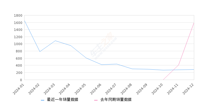 仰望U8 全部在售 2024款 2023款,2024年12月份仰望U8销量287台, 同比下降81.98%