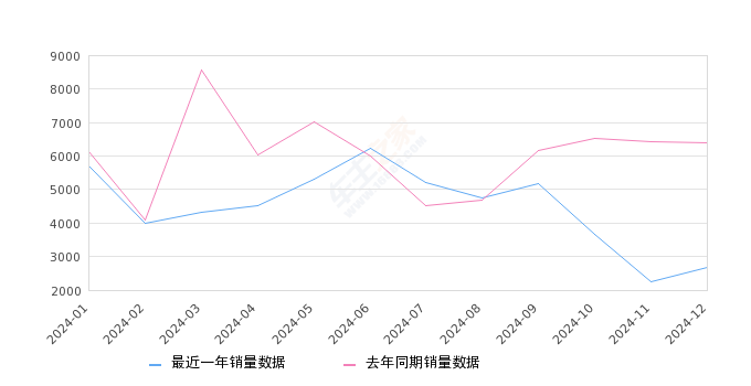 深蓝SL03 全部在售 2025款 2024款 2023款 2022款,2024年12月份深蓝SL03销量2671台, 同比下降58.15%