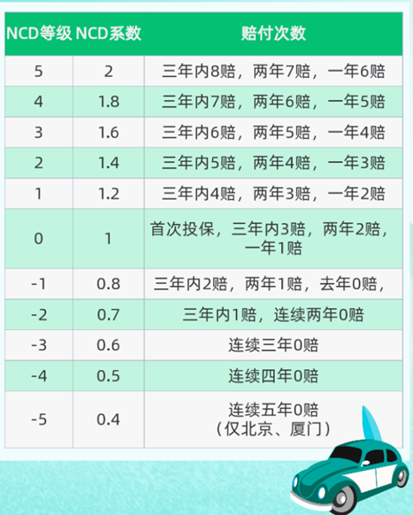    人保车险|什么是NCD系数？它跟车险保费上涨有关？