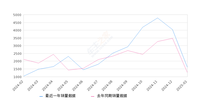 小蚂蚁 全部在售 2024款 2023款 2022款 2021款 2019款 2018款,2025年1月份小蚂蚁销量1597台, 同比增长27.15%