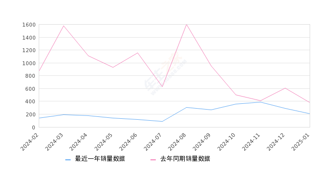 探界者 全部在售 2023款 2022款 2021款 2019款 2018款 2017款,2025年1月份探界者销量210台, 同比下降45.17%