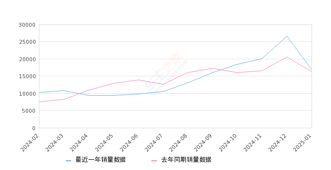 途观L 全部在售 2024款 2023款 2022款 2021款 2020款 2019款,2025年1月份途观L销量16865台, 同比增长3.7%