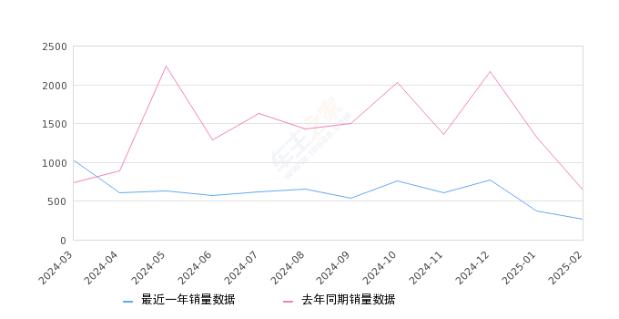 炫界 全部在售 2025款 2024款 2023款 2021款 2020款,2025年2月份炫界销量267台, 同比下降58.67%