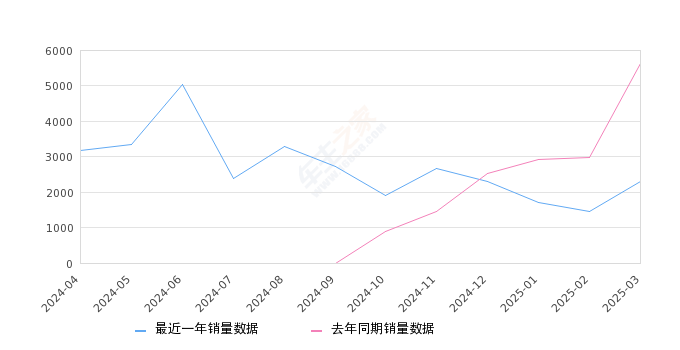 长安启源A05 全部在售 2025款 2024款,2025年3月份长安启源A05销量2300台, 同比下降59.09%