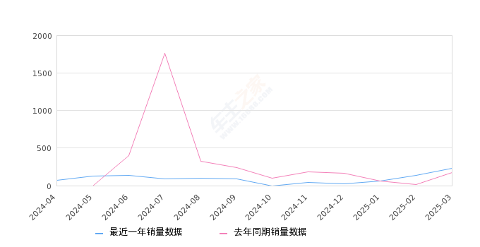别克E4 全部在售 2023款,2025年3月份别克E4销量235台, 同比增长38.24%