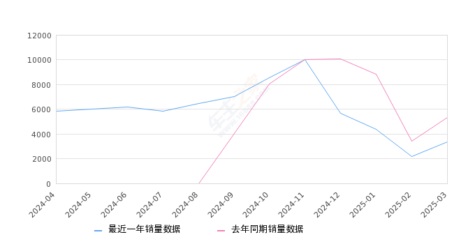 领克08 全部在售 2025款 2024款 2023款,2025年3月份领克08销量3365台, 同比下降36.77%