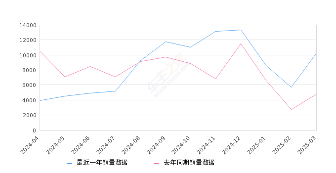 亚洲龙 全部在售 2024款 2023款 2022款 2021款 2019款,2025年3月份亚洲龙销量10226台, 同比增长113.4%